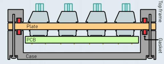 Gasket Structure Diagram